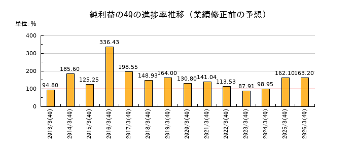 業績修正前の純利益の4Q進捗率推移