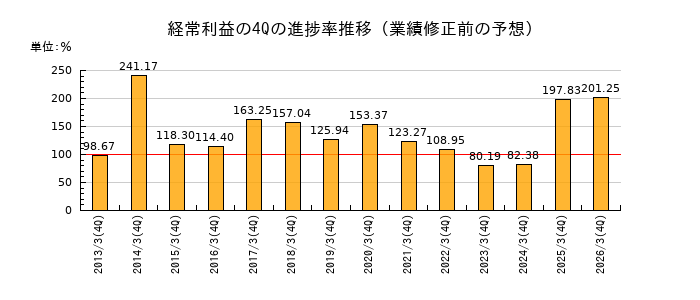業績修正前の経常利益の4Q進捗率推移