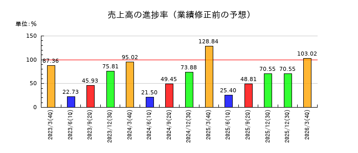 宮地エンジニアリンググループの売上高の進捗率
