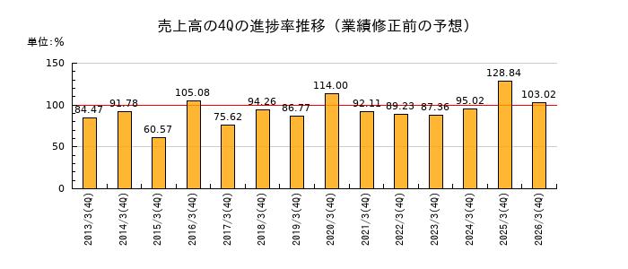 業績修正前の売上高の4Q進捗率推移