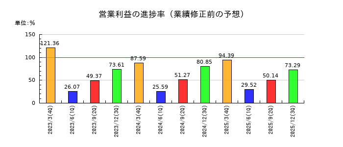 トーカロの営業利益の進捗率