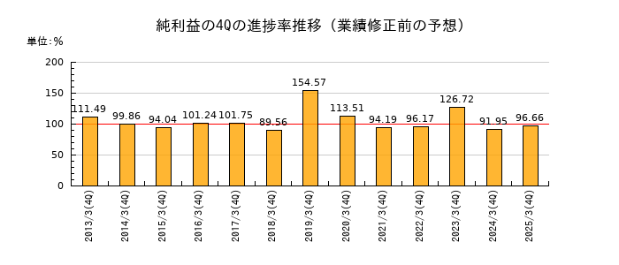 業績修正前の純利益の4Q進捗率推移