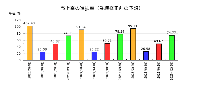 トーカロの売上高の進捗率