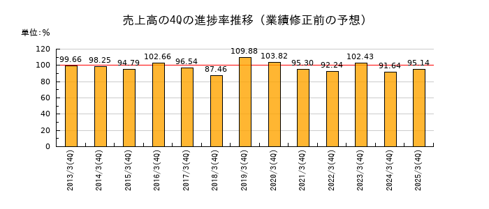 業績修正前の売上高の4Q進捗率推移