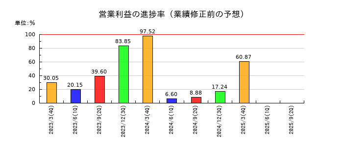 アルファCoの営業利益の進捗率