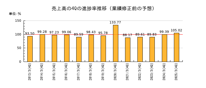 業績修正前の売上高の4Q進捗率推移
