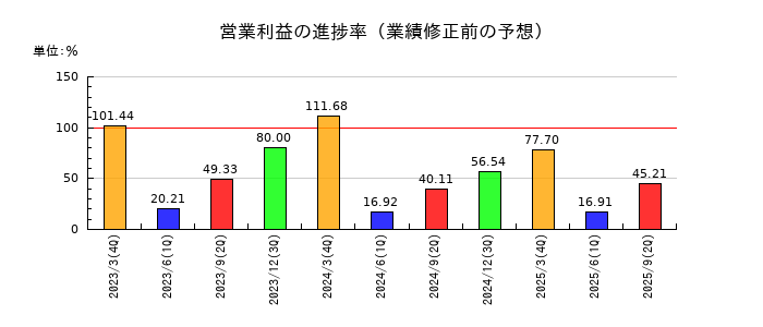 サンコーテクノの営業利益の進捗率