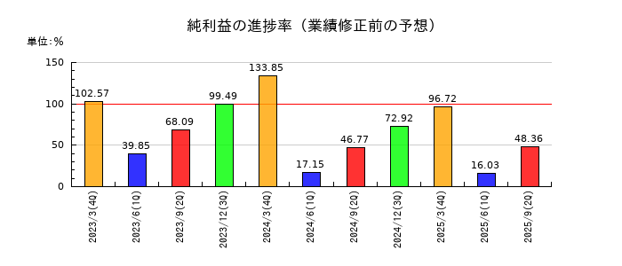サンコーテクノの純利益の進捗率