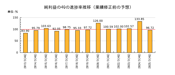 業績修正前の純利益の4Q進捗率推移