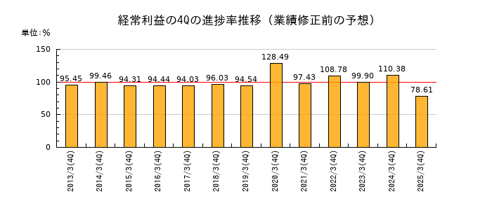 業績修正前の経常利益の4Q進捗率推移