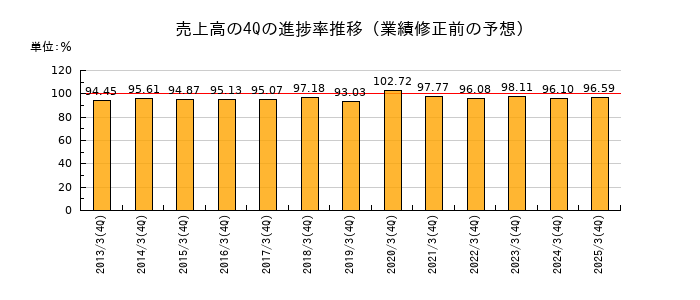 業績修正前の売上高の4Q進捗率推移