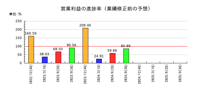 SUMCOの営業利益の進捗率