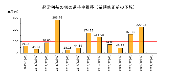 業績修正前の経常利益の4Q進捗率推移