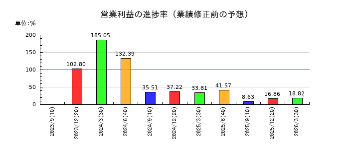 三ツ知の営業利益の進捗率