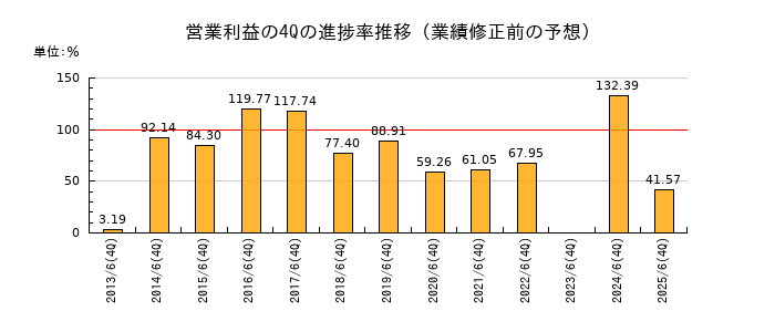 業績修正前の営業利益の4Q進捗率推移