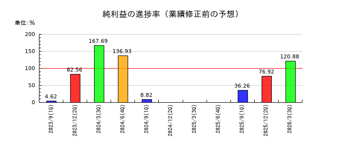 三ツ知の純利益の進捗率