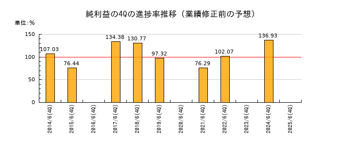 業績修正前の純利益の4Q進捗率推移