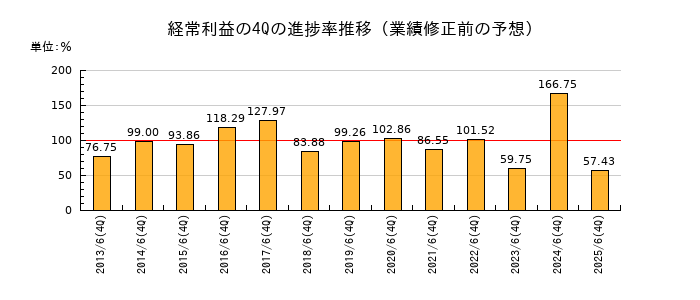 業績修正前の経常利益の4Q進捗率推移