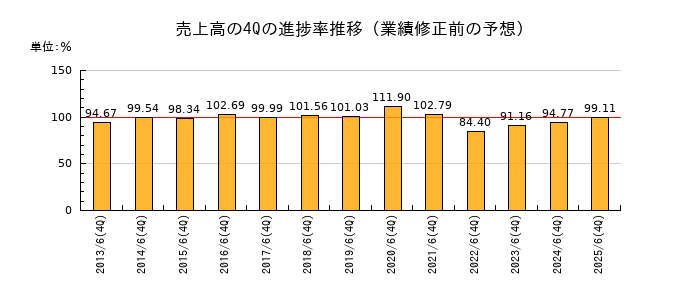 業績修正前の売上高の4Q進捗率推移