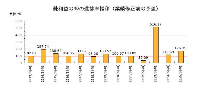 業績修正前の純利益の4Q進捗率推移