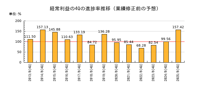 業績修正前の経常利益の4Q進捗率推移