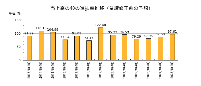 業績修正前の売上高の4Q進捗率推移