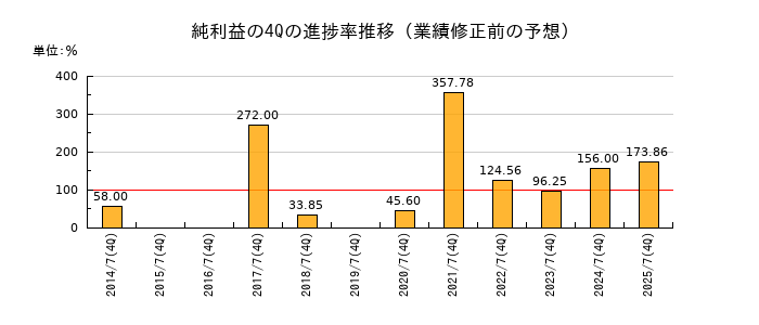 業績修正前の純利益の4Q進捗率推移