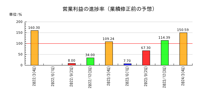 川田テクノロジーズの営業利益の進捗率