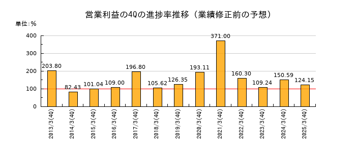 業績修正前の営業利益の4Q進捗率推移