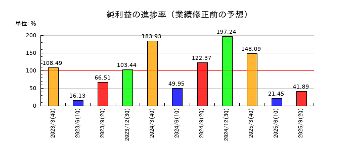 川田テクノロジーズの純利益の進捗率