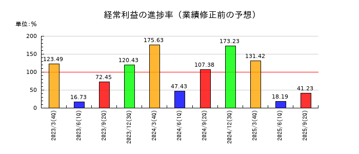 川田テクノロジーズの経常利益の進捗率