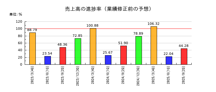 川田テクノロジーズの売上高の進捗率