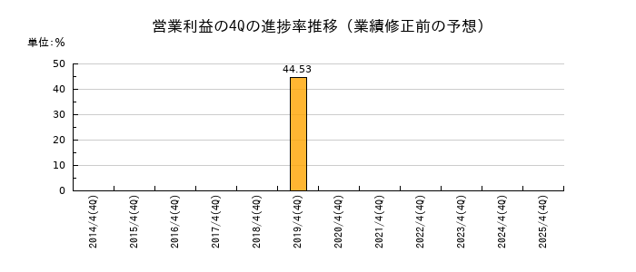 業績修正前の営業利益の4Q進捗率推移