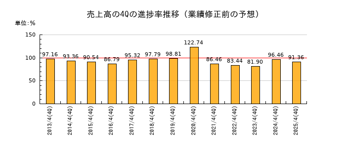 業績修正前の売上高の4Q進捗率推移