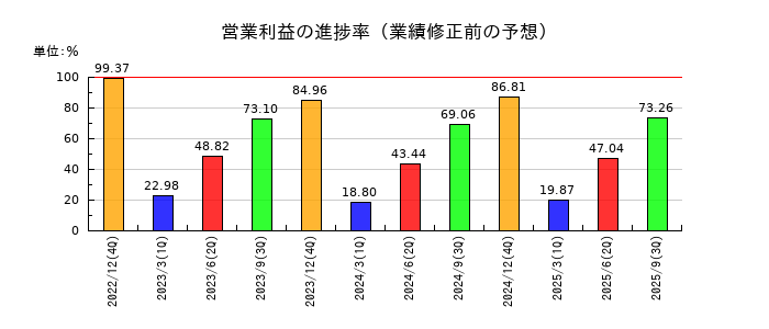 RS Technologiesの営業利益の進捗率