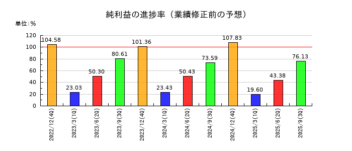 RS Technologiesの純利益の進捗率