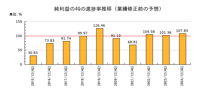 業績修正前の純利益の4Q進捗率推移