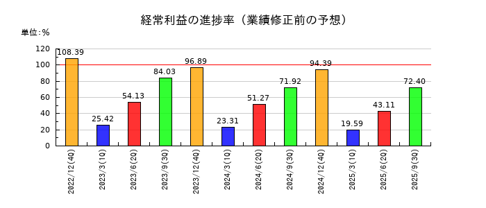 RS Technologiesの経常利益の進捗率