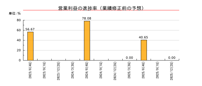ジェイテックコーポレーション（JTEC）の営業利益の進捗率