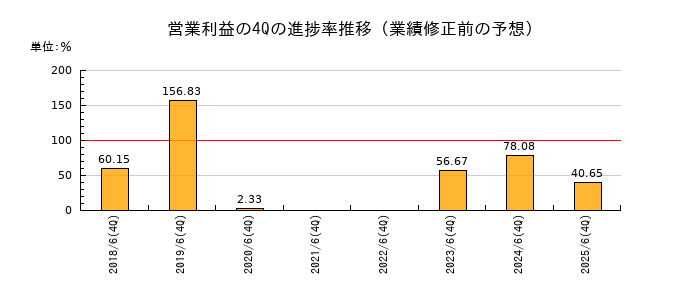 業績修正前の営業利益の4Q進捗率推移
