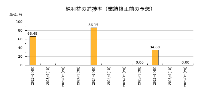 ジェイテックコーポレーション（JTEC）の純利益の進捗率