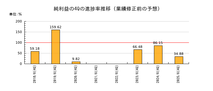 業績修正前の純利益の4Q進捗率推移