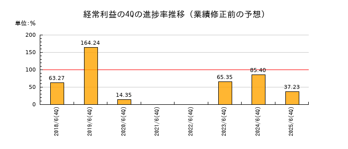 業績修正前の経常利益の4Q進捗率推移