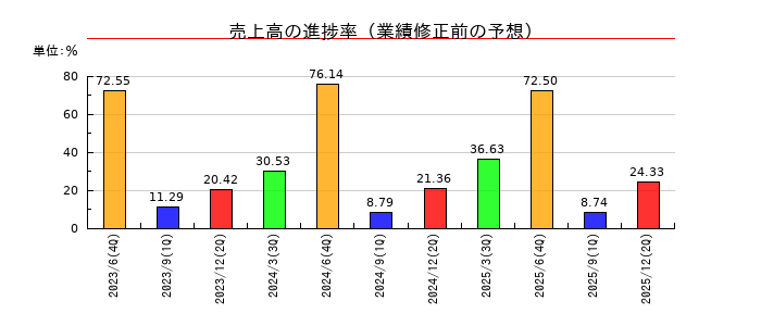 ジェイテックコーポレーション（JTEC）の売上高の進捗率