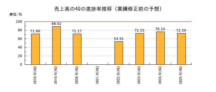 業績修正前の売上高の4Q進捗率推移
