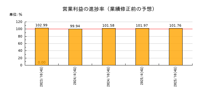 トーセイ・リート投資法人 投資証券の営業利益の進捗率