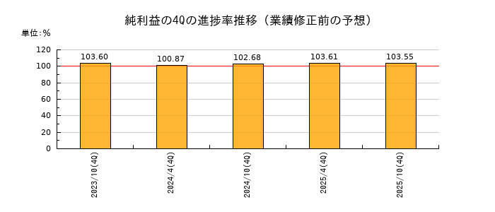 業績修正前の純利益の4Q進捗率推移