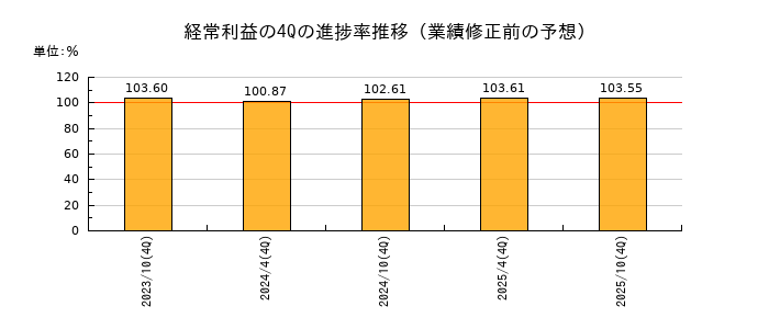 業績修正前の経常利益の4Q進捗率推移