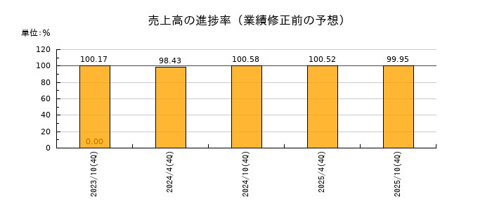 トーセイ・リート投資法人 投資証券の売上高の進捗率