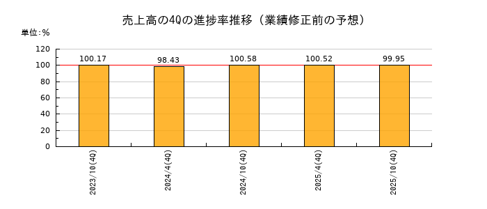 業績修正前の売上高の4Q進捗率推移